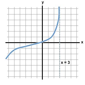 SparkNotes: Special Graphs: Asymptotes and Holes