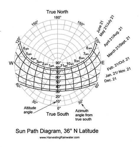 solar paths - Google Search | Sun path, Sun path diagram, Sun