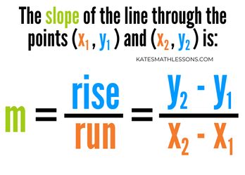 Using Two Points to Write an Equation - Slope-Intercept Formula - KATE ...