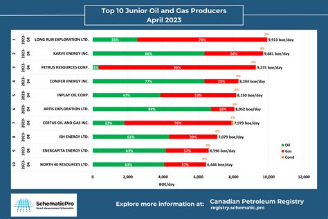 April 2023 Roundup: Top 10 Junior Oil and Gas Producers in Western ...