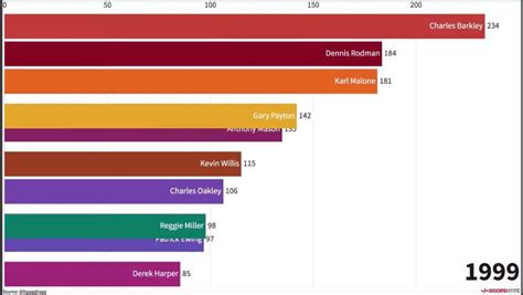 For Rasheed Wallace, Racking Up Technical Fouls Was An Art Form ...