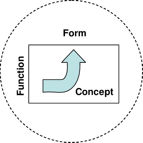 1 represents the relationship between form, function and concept and... | Download Scientific ...