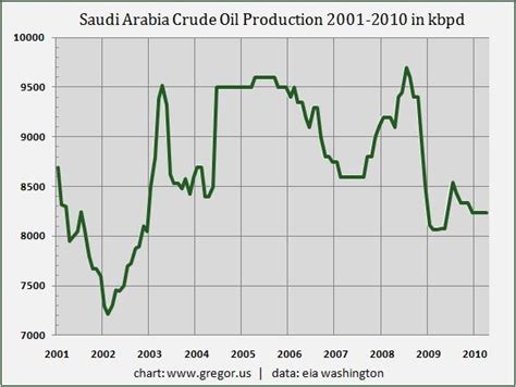 Saudi Arabia, Russia and Oil Production | Seeking Alpha