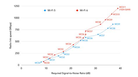 What Realistic Speeds Will I Get With Wi-Fi 5 and Wi-Fi 6? | Increase ...