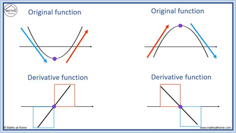 How To Sketch The Graph Of The Derivative – | Free Download Nude Photo ...