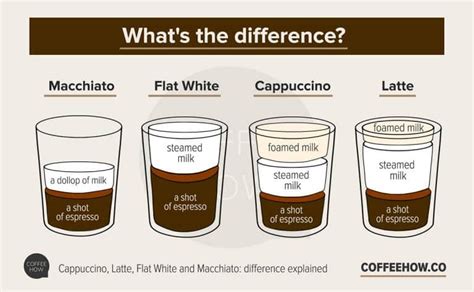 Cappuccino, Latte, Flat White and Macchiato - What's the difference?