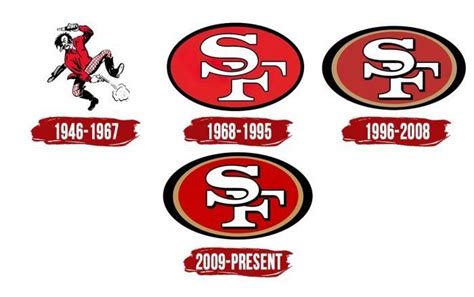 Evolution of the San Francisco 49ers Logo into an NFL Icon