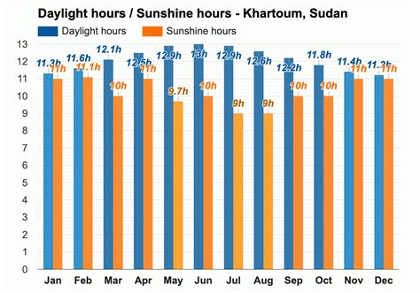 Khartoum, Sudan - Climate & Monthly weather forecast