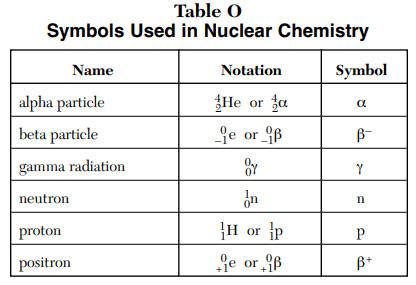 Alpha Beta Gamma Radiation