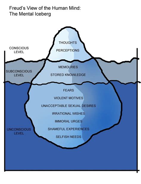 Freud iceberg model. Unconscious Mind. 2022-11-05