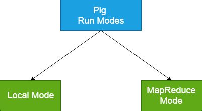 Apache Pig Architecture and Execution Modes - Analytics Vidhya