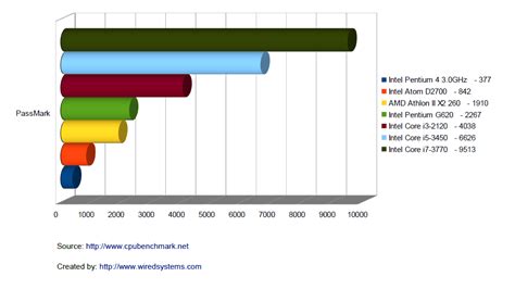 CPU Benchmark – How fast is my computer?