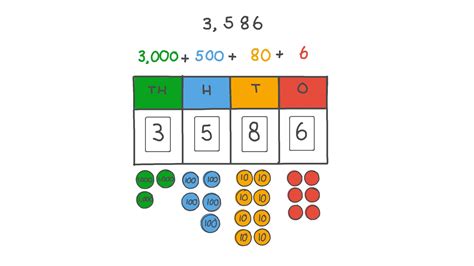 Lesson Video: Ordering Four-Digit Numbers | Nagwa