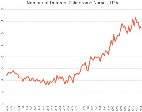 The Complete Master List of Palindrome Baby Names : Namerology