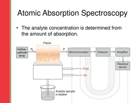 Atomic Absorption Spectroscopy Schematic Diagram