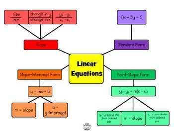 Linear Equations Concept Map by Under the Crystal Chandelier | TPT