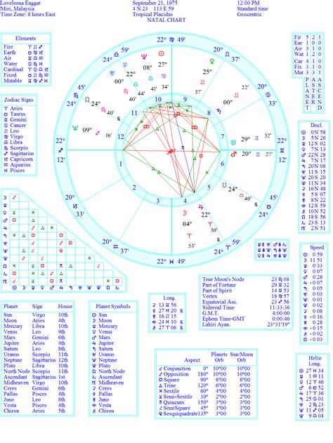 Vedic Astrology Natal Chart Interpretation - Chart Examples