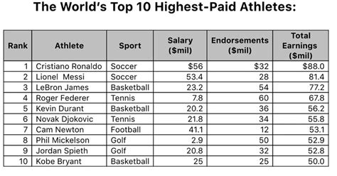 Forbes unveils the top 10 richest athletes in the world for 2016 | FOX ...