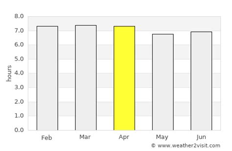 Coffs Harbour Weather in April 2024 | Australia Averages | Weather-2-Visit