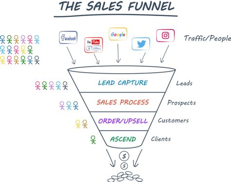 3 Best Ecommerce Sales Funnel Templates Of 2024 - Wow... | Sales funnel ...