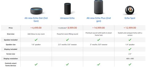 Amazon Alexa – Pros, Cons and Competitors-Seeromega