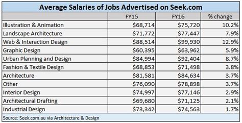 Interior Designer Salary Nyc 2021 - Find out how much do interior ...