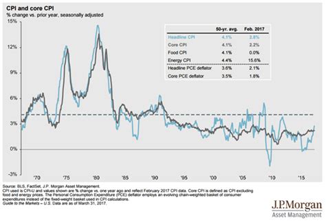 Core CPI vs CPI Since 1970: Core CPI (Defined as CPI Excluding Food and Energy Prices) is Less ...