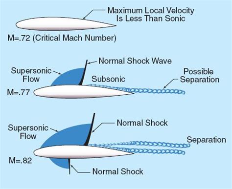 aircraft design - Why does supersonic flight detach airflow from a wing? - Aviation Stack Exchange