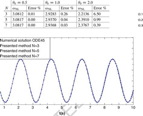 Nonlinear natural frequency of simple pendulum | Download Scientific Diagram