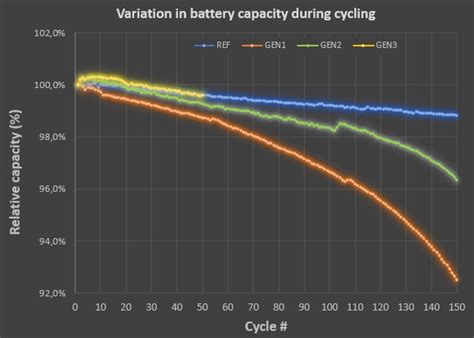 GEN3 Silicon-Anode Lithium-Ion Batteries Outperform Graphite by 40% Without Degradation After 50 ...