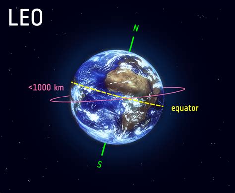 ESA - Types of orbits