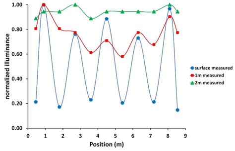 Illuminance measurement of final design. Normalized illuminance... | Download Scientific Diagram