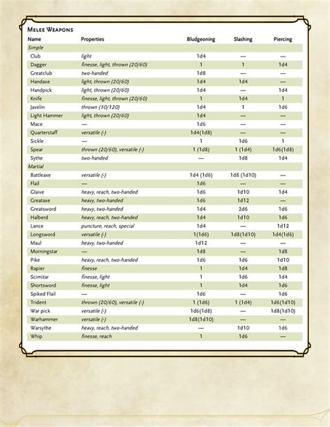 The Weapon Table that helps keep my Martial PC's engaged! (when combined with more specific ...