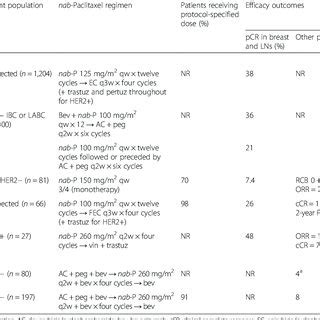 (PDF) nab-Paclitaxel dose and schedule in breast cancer