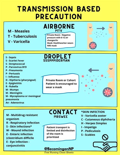 Transmission Based Precaution in 2022 | Nursing school studying cheat sheets, Nurse study notes ...