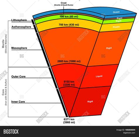 Earth Layers Image & Photo (Free Trial) | Bigstock