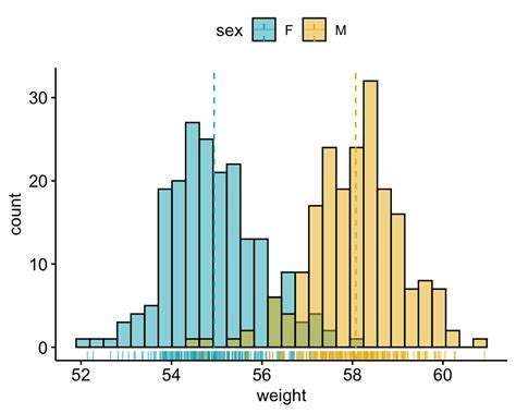 Plot One Variable: Frequency Graph, Density Distribution and