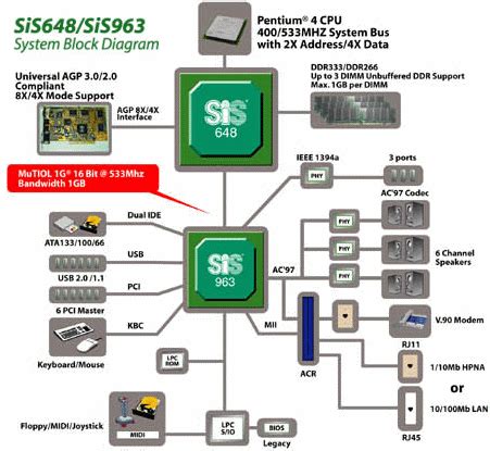 Review: SiS648/963 Chipset - Mainboard - HEXUS.net