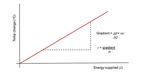 Specific Heat Graph Help ? - The Student Room