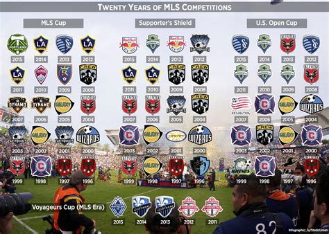 20 Years of MLS Competitions (Adjusted badges) : MLS