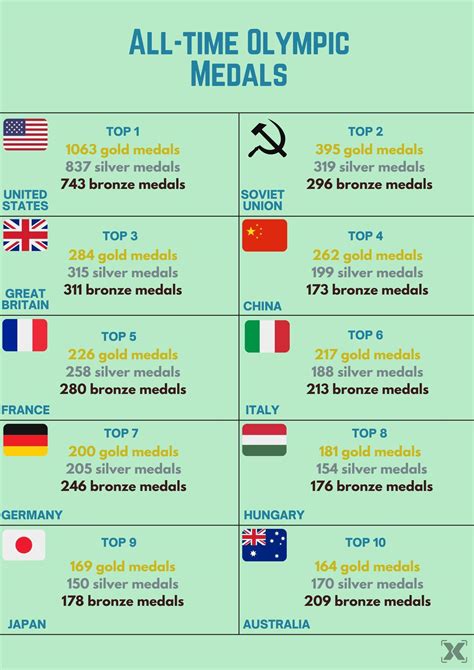 List of all-time Olympic medals, also congratulations to the winners of ...