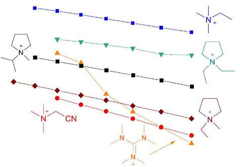 The development of new ionic electrolytes for energy storage devices – Physics World