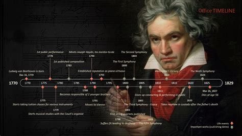 The Ludwig van Beethoven Timeline overviews the life and work of one of ...