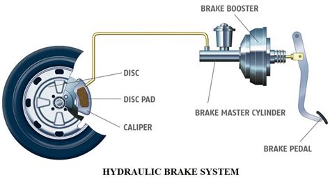 What is Hydraulic Braking System and How It Works? - Mechanical Engineering