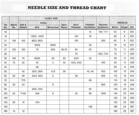 a table with numbers and times for needle size and thread chart