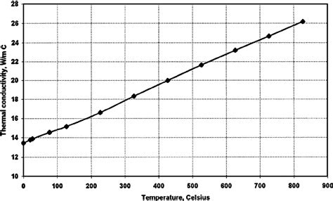 Thermal conductivity of the 316L steel [6]. | Download Scientific Diagram