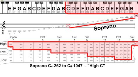 Vocal Range - Soprano | Piano tabs, Vocal range, Vocal