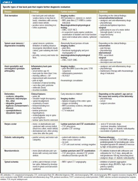 Acute Lumbar Back Pain: Investigation, Differential Diagnosis, and Treatment (01.04.2016)