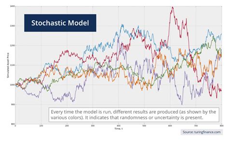 Stochastic Modeling - Definition, How It Works