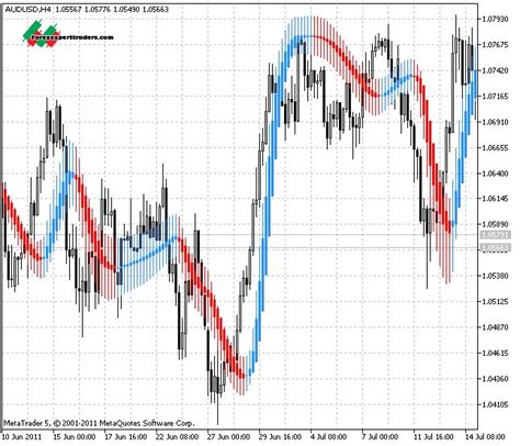 Heiken Ashi Smoothed- MT5 Indicator - Download Forex Robots, Binary Option Robots, Forex Trading ...